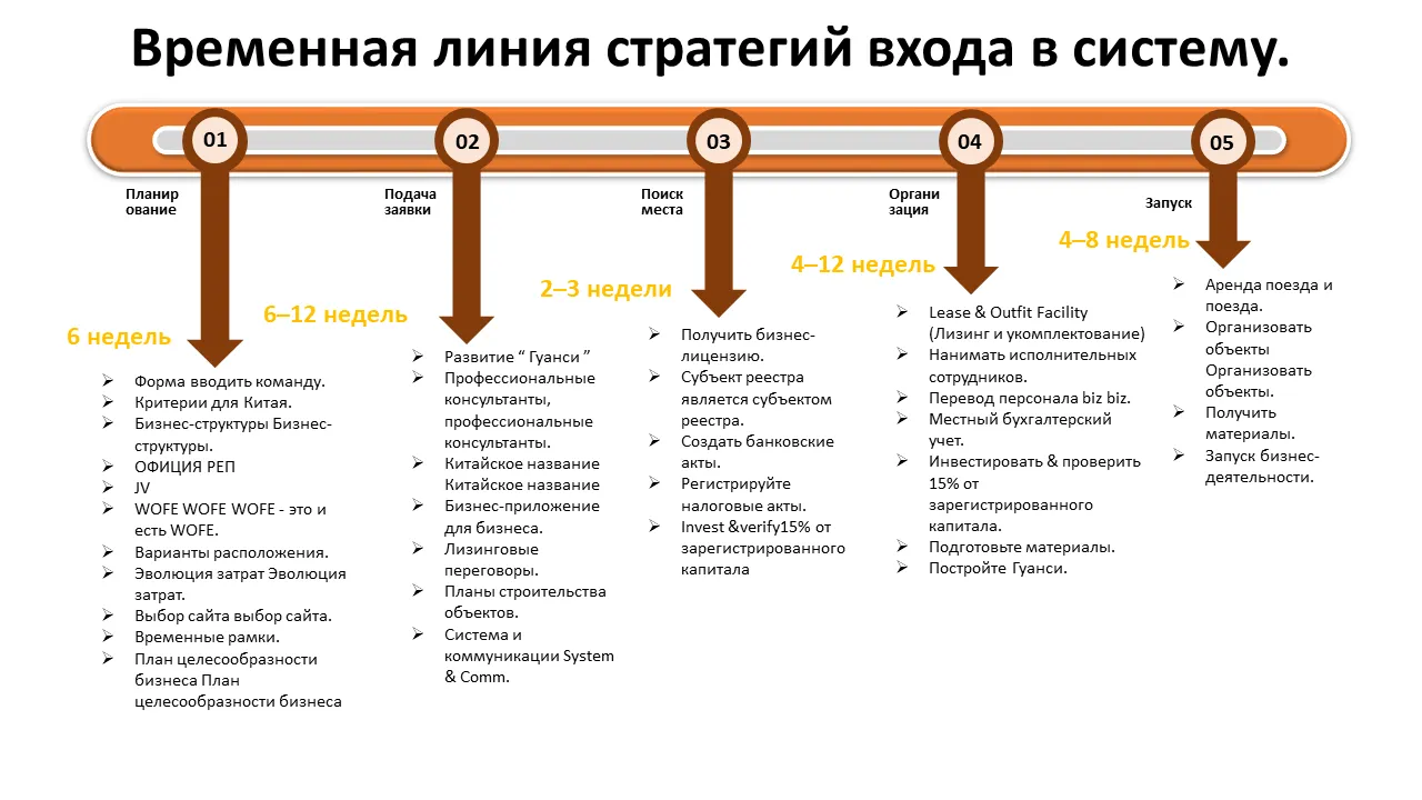 1114 Стратегии входа. Временная шкала. Презентация Powerpoint.