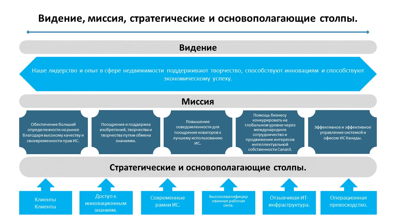 Презентация в Powerpoint миссии «Видение 1114». Стратегические и способствующие составляющие.