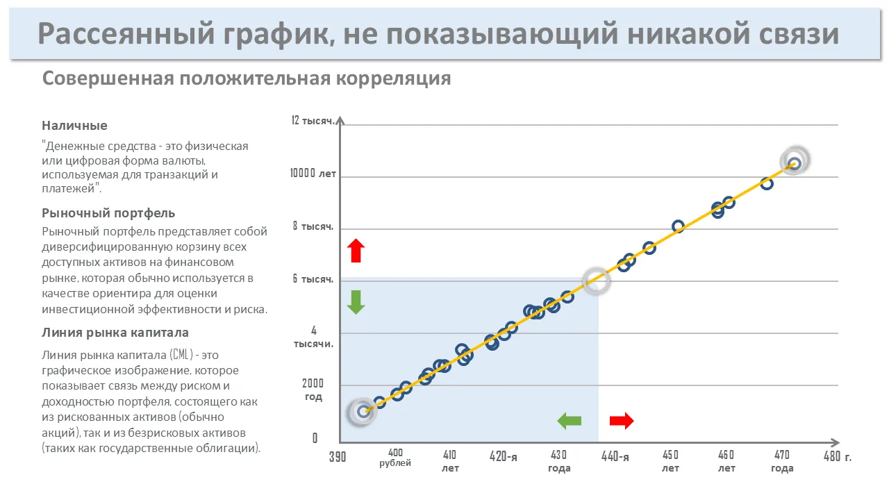 Точечная диаграмма, показывающая отсутствие связи. Шаблон PowerPoint для профессиональных презентаций